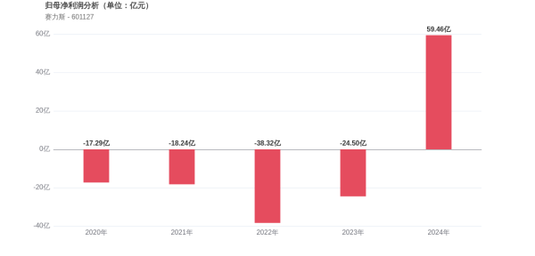 最大的配资公司 赛力斯上市9周年：归母净利润增长1057.89%，市值较峰值回落10.35%